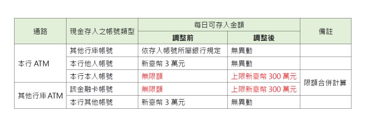自2025年6月28日起,調降持本行金融卡至ATM存入臺幣存款之每日限額